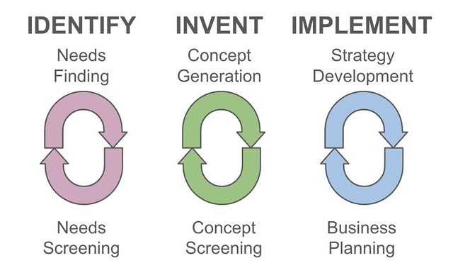 Identify Invent Implement