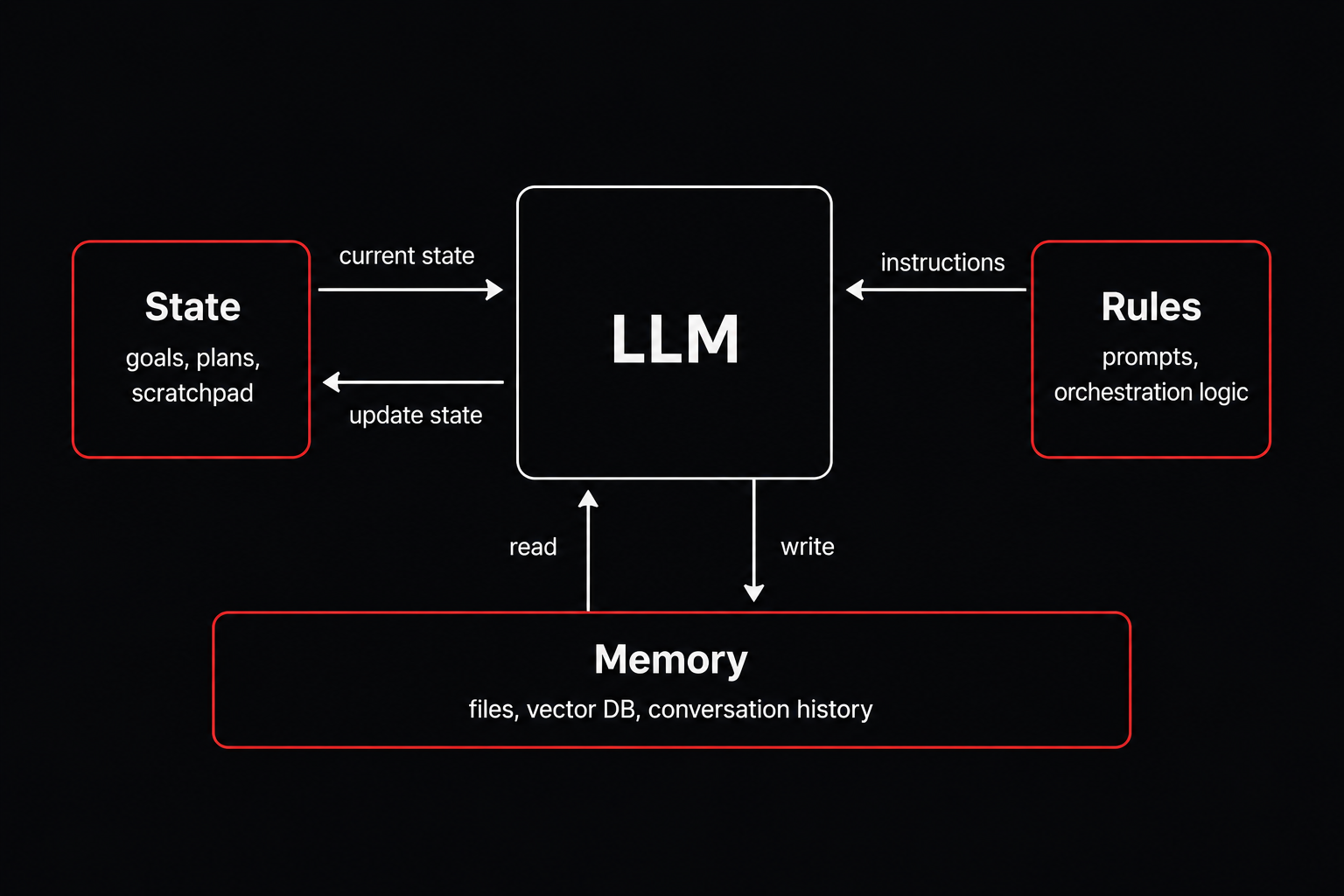 Diagram of an AI Agent system