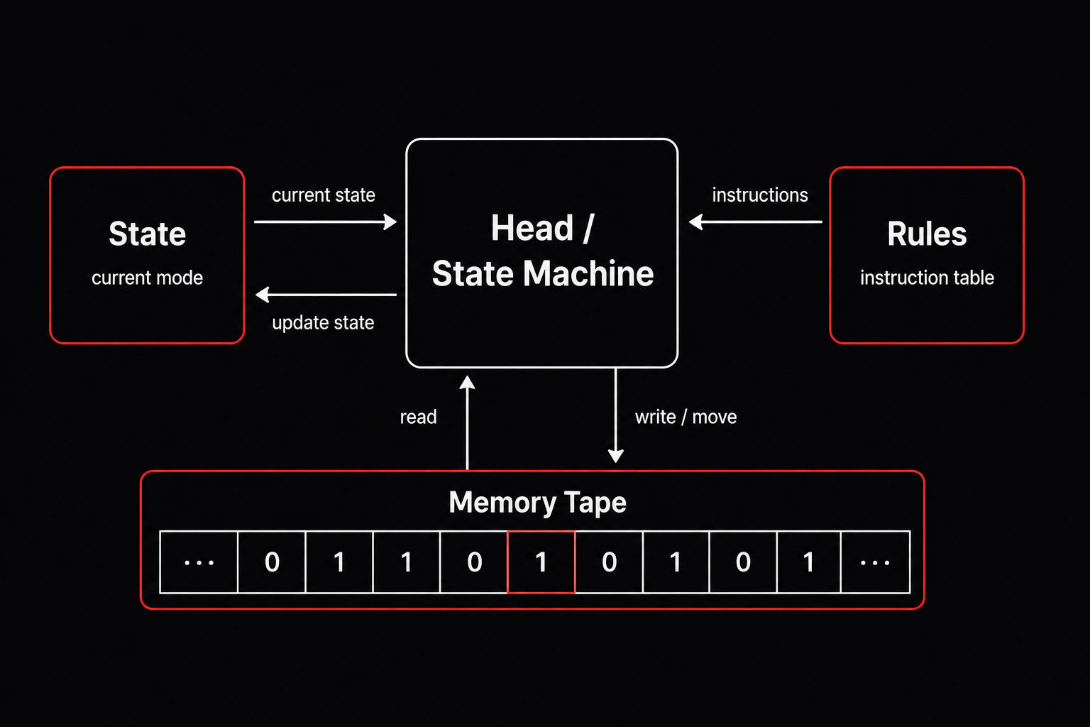 Diagram of a Turing Machine